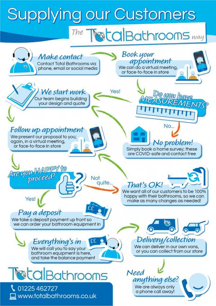 Supplying Customers Infographic 1447X2048 1 1 | Total Bathrooms, Bath